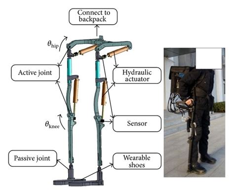 Prototype Of Lower Limb Powered Exoskeleton There Are Two Active Download Scientific Diagram
