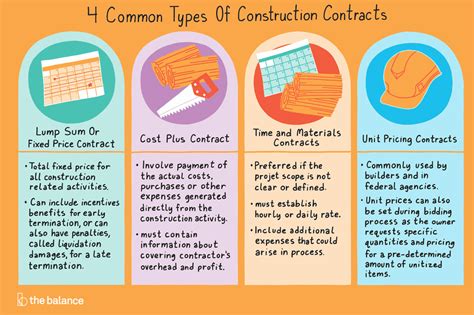 Any cost that changes as output changes represents a firm's.? 4 Common Types of Construction Contracts