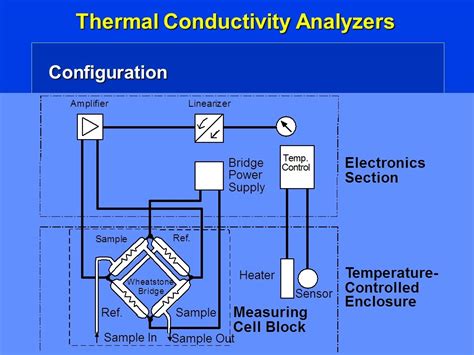 Thermal Conductivity Detector