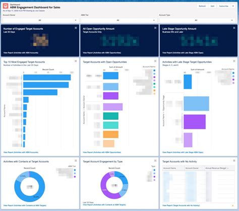 Two Vital Account Based Engagement Dashboards In Salesforce