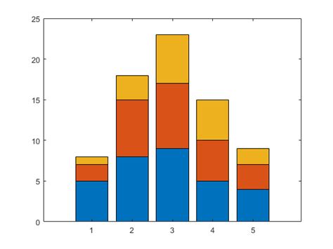 Types Of Bar Graphs Matlab And Simulink Mathworks