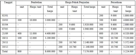 Contoh Soal Dan Jawaban Average Fifo Dan Lifo Pdf ...