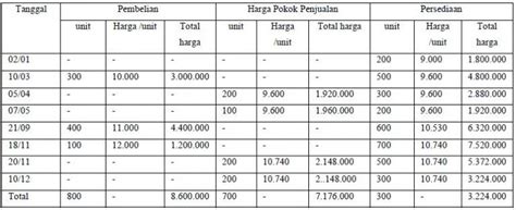 Materi sistem akuntansi ini meliputi pengertian, fungsi, contoh soal dan jawaban atas jurnal penjualan (sales journal) jurnal penerimaan kas. Contoh Soal Dan Jawaban Arus Kas Metode Langsung | Link Guru