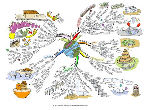 Food Growing Potential Mind Map Created By Paul Foreman The Food