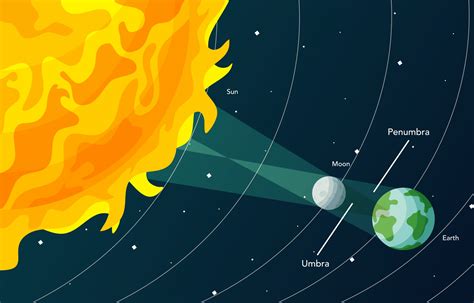 Solar Eclipse Infographic 2866099 Vector Art At Vecteezy