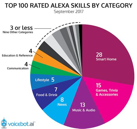 Amazon Echo & Alexa Stats - Voicebot.ai