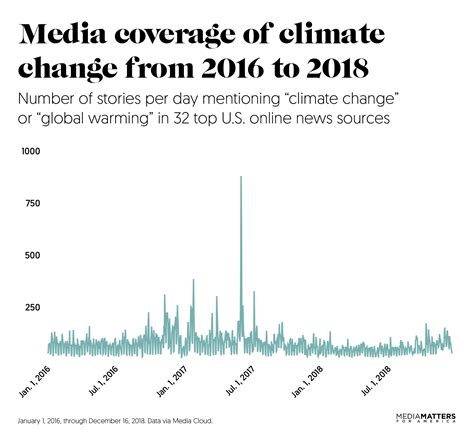 Climate Change How Mainstream Media Help Trump Destroy The Planet