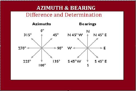 Azimuths And Bearings In Surveying Difference And Determination The