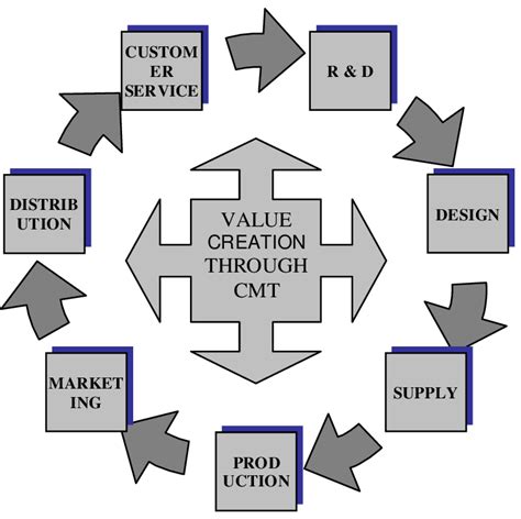 Value Creation Cycle And Cmt Download Scientific Diagram