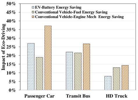 Comparison Of The Percent Energy Savings Of Evs And Conventional