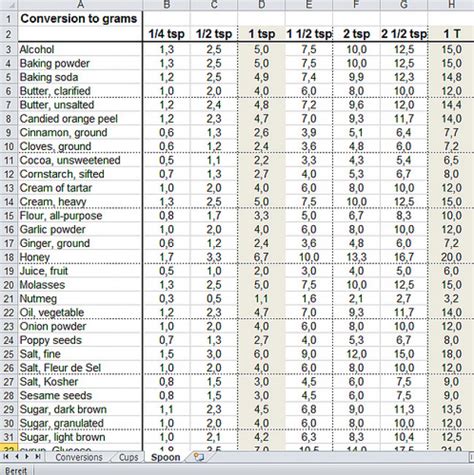 Convert between the units or see the conversion table. Burden Converter Tablespoons To Grams | Metric conversion ...