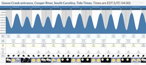 Tide Times And Tide Chart For Goose Creek Entrance Cooper River