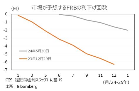 Frbは9月に利下げできるのか｜マネースクエア