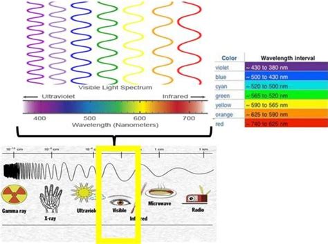 Visible Light Within The Electromagnetic Spectrum Earth And Space