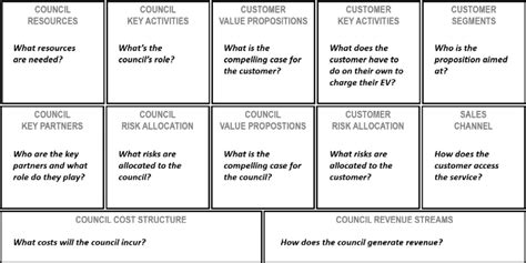 Business Model Canvas For Local Government Adapted From The Business