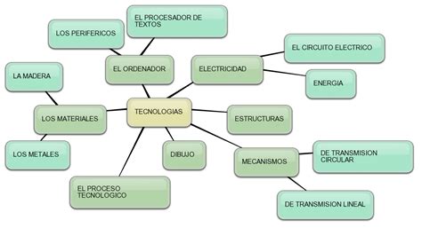 Mapa Conceptual Tipos De Tecnologia Aplicables A La Educacion Images