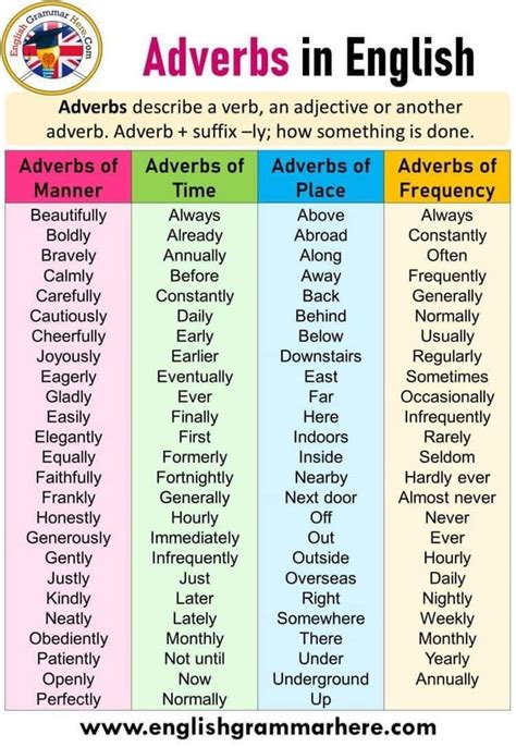 Adjectives Adverbs Adverbios En Ingles Adjetivos Ingles Lista De Images