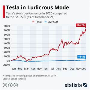Infographic Tesla In Ludicrous Mode