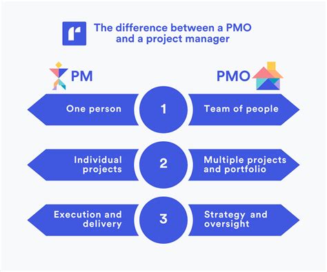 What Is A Pmo Project Management Office Explained Runn