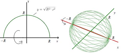 Volume Of A Sphere By Integrals