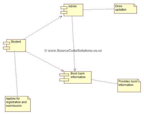 Uml Diagrams For Book Bank Management System Cs Case Tools Lab