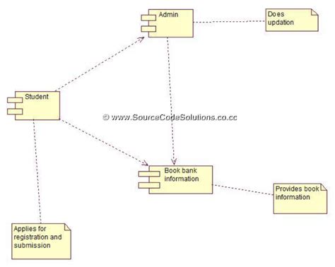 Uml Diagrams For Book Bank Management System Cs1403 Case Tools Lab