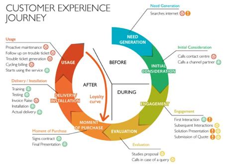 Understanding Your Customer Journey Digital Square