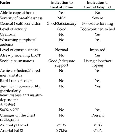 Factors To Consider Where To Treat Aecopd Download Scientific Diagram