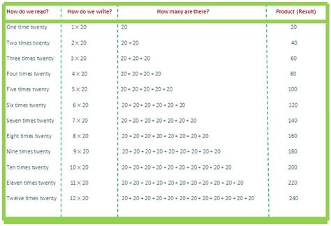 20 Times Table Read And Write Multiplication Table Of 19 Twenty