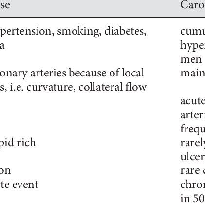 Common And Different Features In Coronary And Carotid Artery Disease