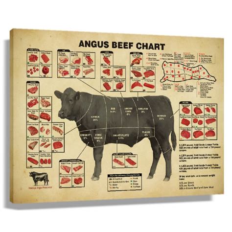 Buy Vintage Beef Butcher Guide Canvas Food Wall Art Of Beef Cuts Division Chart Meat Art Prints