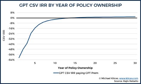 Life insurance, on the other hand, is an exception to the principle that insurance is a contract of 2. Universal Life Insurance Funding Strategies: DB vs CSV IRRs