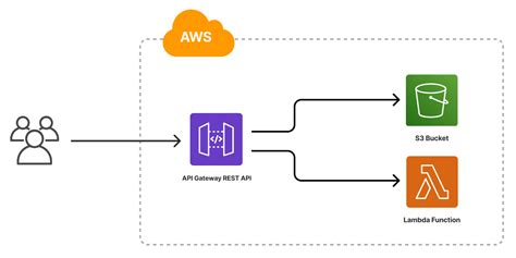 Building And Deploying A Serverless App Using Aws Serverless Hot Sex Picture