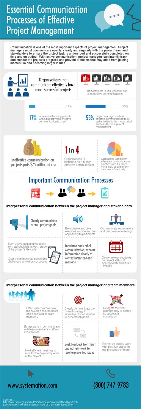 Infographic Communication Processes Effective Project Management