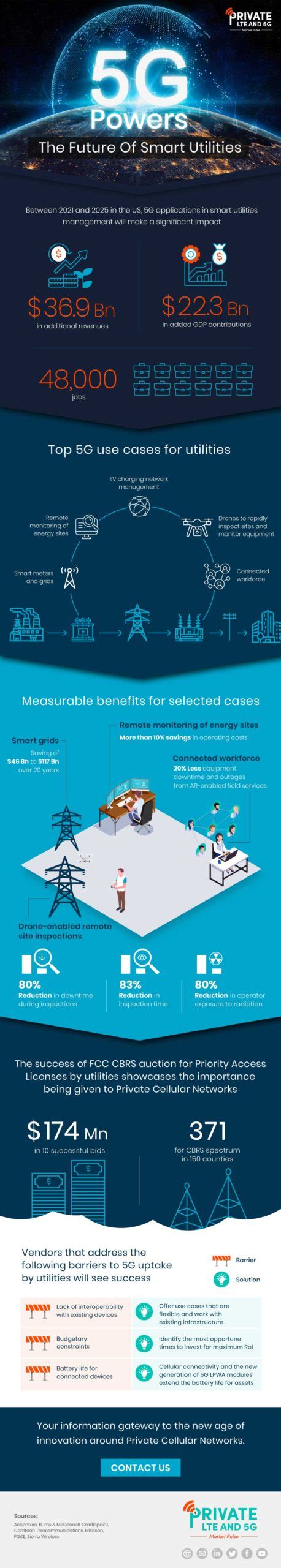 Shaping The Future Of Smart Utilities