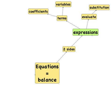 6th Grade Math Concept Map Map