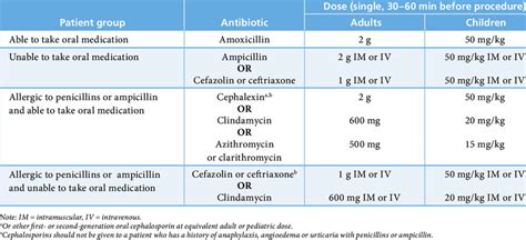 Prophylactic Antibiotic Regimens Before A Dental Procedure