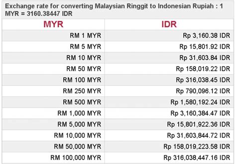 This page features online conversion from indonesian rupiah to malaysian ringgit. Jokowi 1 USD = 3 Ringgit saja, Gmana Ini? oleh Hulubalang ...