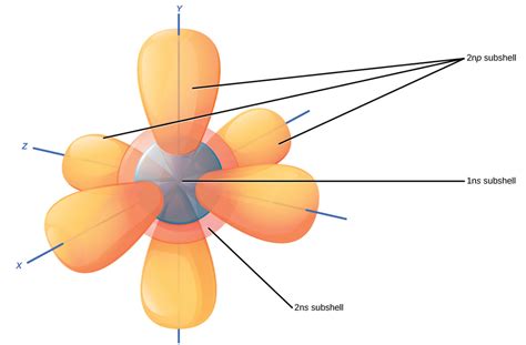 How Do You Represent Electron Orbitals Through Drawings Socratic