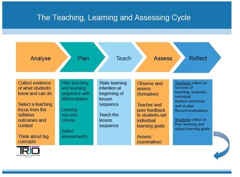 The Teaching And Learning Cycle Updated For 21st Century Learners