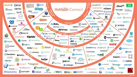 May 2018: New HubSpot Product Integrations This Month