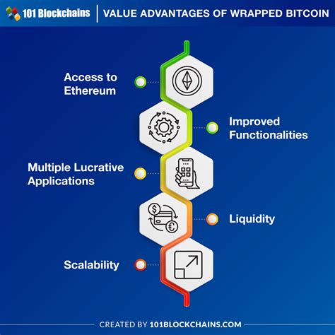 Know Everything About Wrapped Bitcoin 101 Blockchains