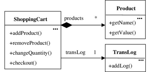 Uml F Class Diagram Of Shoppingcart And Two Of Its Associated Classes