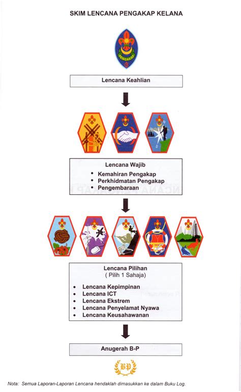 Start by marking panduan lencana kemajuan pengakap muda as want to read to ask other readers questions about panduan lencana kemajuan pengakap muda, please sign up. Skim Latihan Pengakap Kelana: PENGENALAN