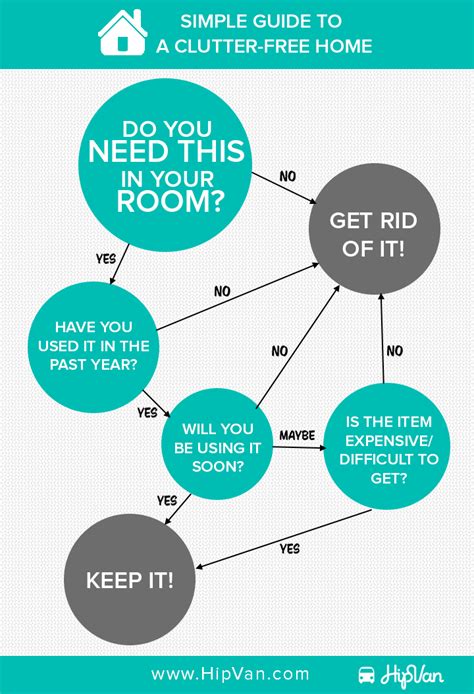 Follow This Flow Chart Simple Guide To A Clutter Free Home Hipvan
