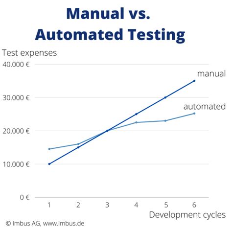 Manual Vs Automated Infographic