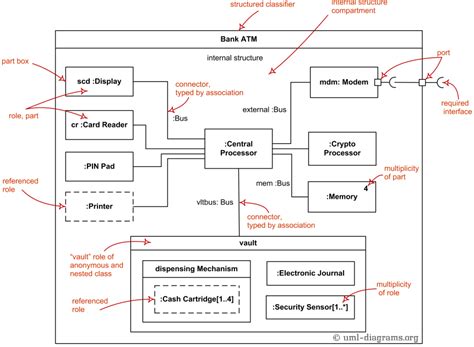 An Example Of Uml Composite Structure Diagram For A Bank Atm Automated