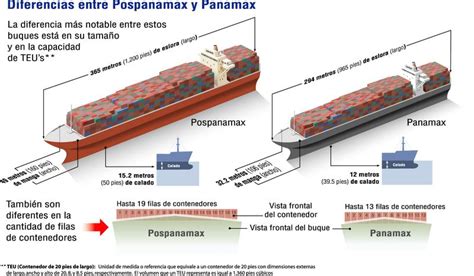 What Is The Main Difference Between A Panamax Ship And A New Panamax