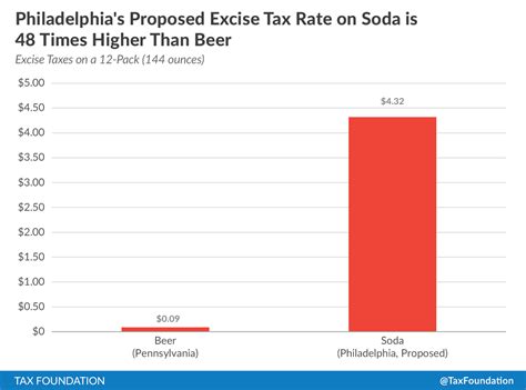 Philadelphia Mayor Proposes Gigantic Soda Tax