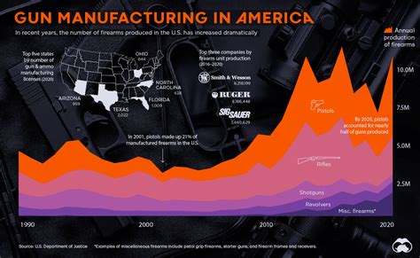 30 Years Of Gun Manufacturing In America